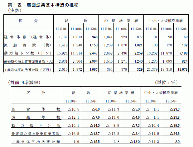 第１表