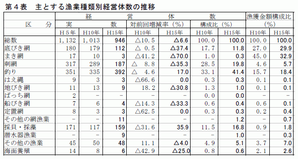 第3表