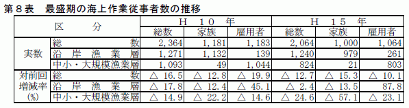 第8表