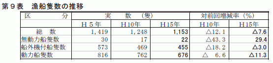 第９表