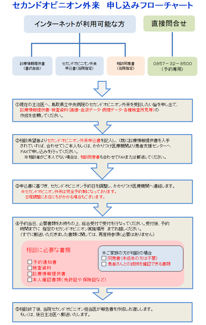 セカンドオピニオン外来の流れ