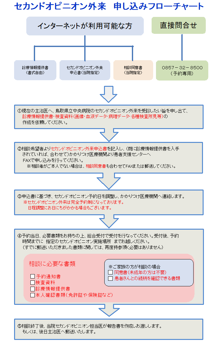 お申し込み方法とセカンドオピニオン外来受診の流れ