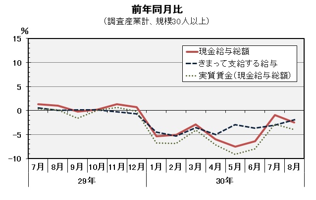 現金給与総額前年同月比の推移