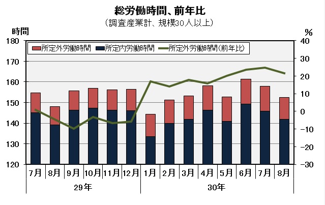 総労働時間の推移