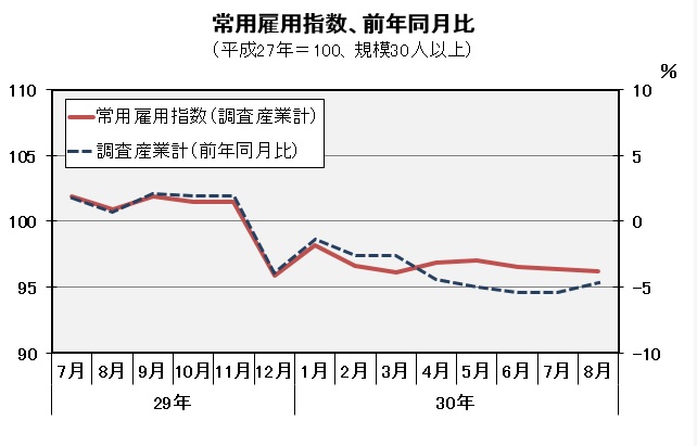 常用雇用指数(平成27年=100)の推移