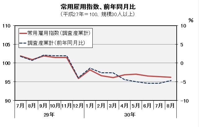 常用雇用指数（平成27年=100）の推移