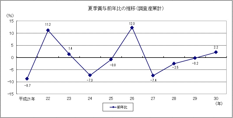 夏季賞与前年比の推移(調査産業計)