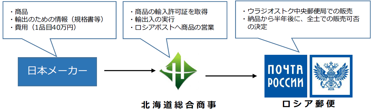 ロシア郵便での販売スキーム