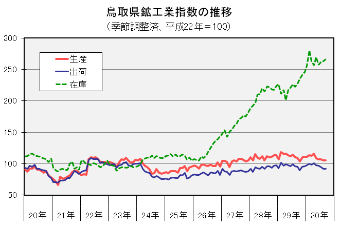 鳥取県鉱工業指数の推移（季節調整済、平成22年＝100）の図