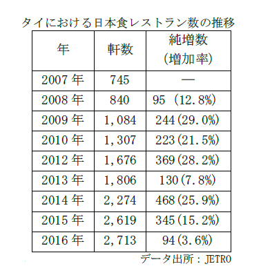 タイにおける日本食レストラン数の推移