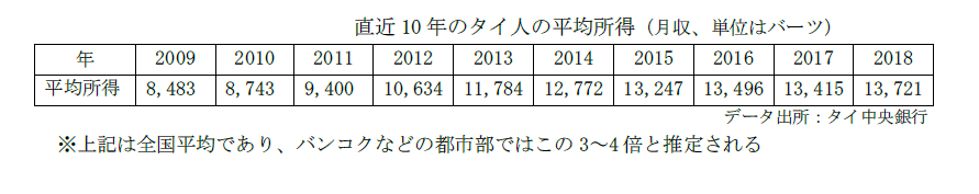 表：直近10年のタイ人の平均所得（月収、単位はバーツ）