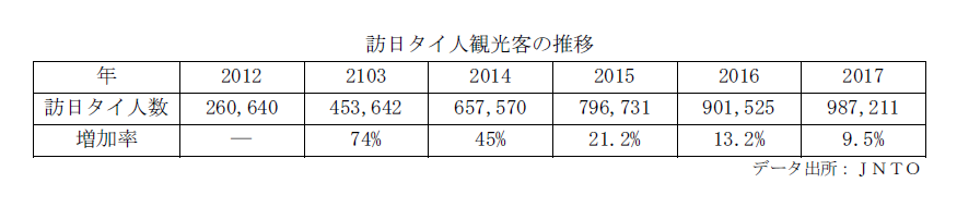 表：訪日タイ人観光客の推移