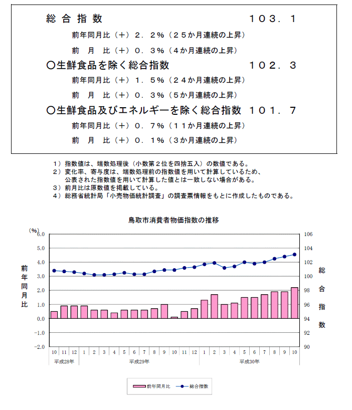 グラフ「鳥取市消費者物価指数の推移（2015年＝100）」