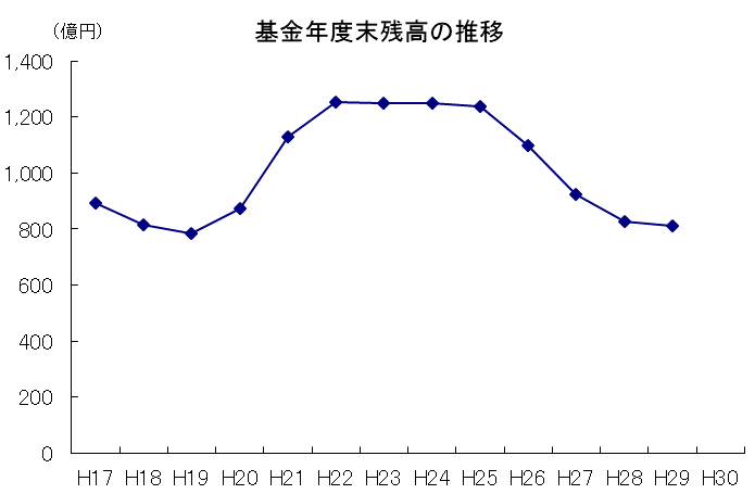 基金残高の推移