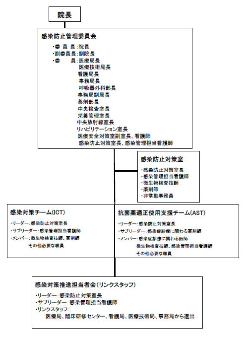 組織図