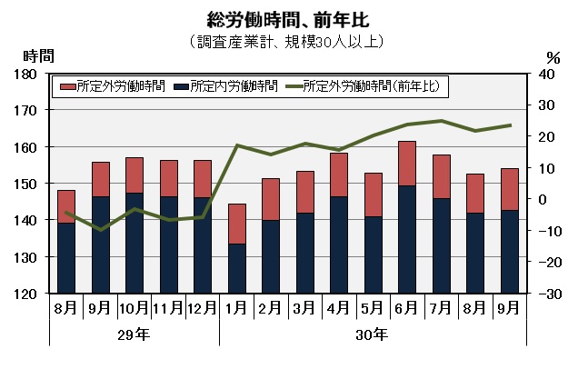 総労働時間の推移