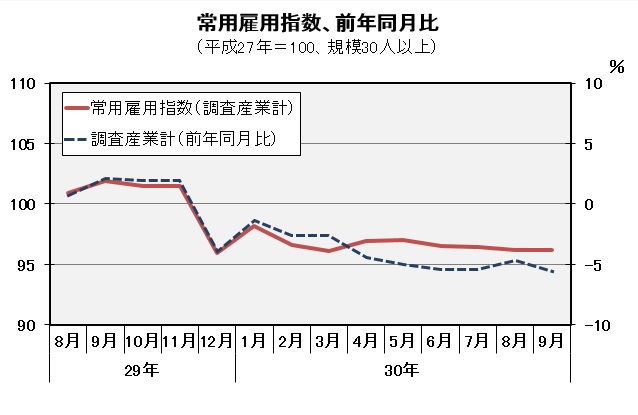 常用雇用指数(平成27年=100)の推移