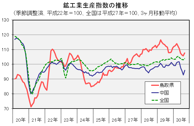 鉱工業生産指数の推移（季節調整済、平成22年＝100、3ヶ月移動平均）の図