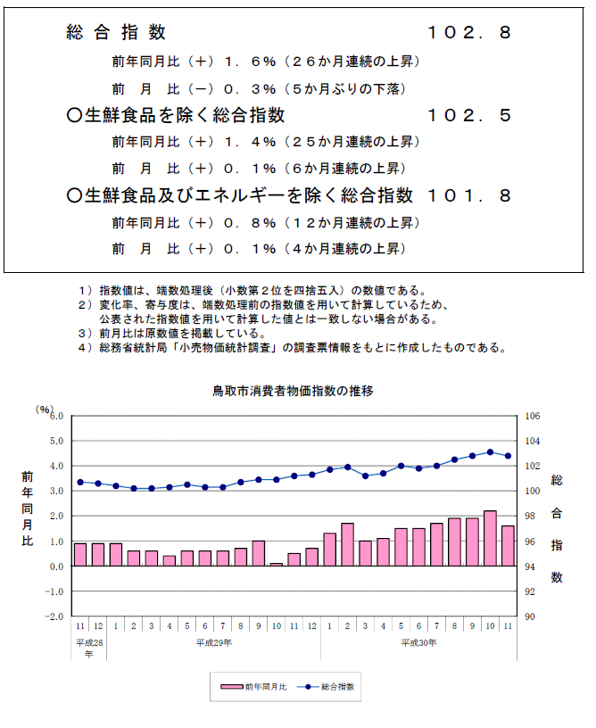 グラフ「鳥取市消費者物価指数の推移（2015年＝100）」