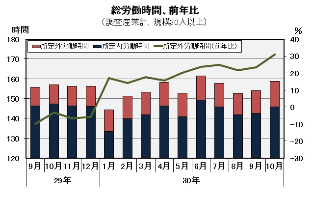 総労働時間の推移