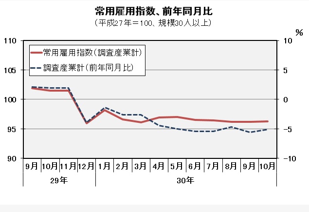 常用雇用指数(平成27年=100)の推移