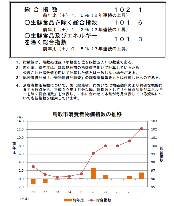 グラフ「鳥取市消費者物価指数の推移（2015年＝100）」