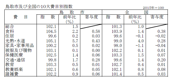 表「鳥取市及び全国の10大費目別指数」