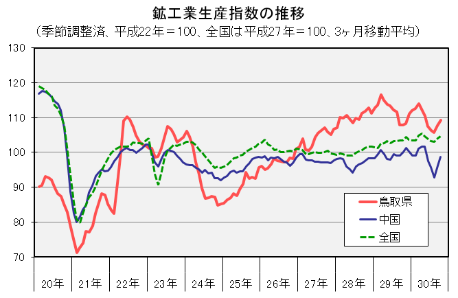 鉱工業生産指数の推移（季節調整済、平成22年＝100、3ヶ月移動平均）の図