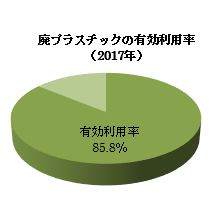 廃プラスチックの2017年度の有効利用率の円グラフ