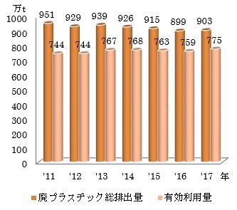 廃プラスチックと有効利用量の推移のグラフ