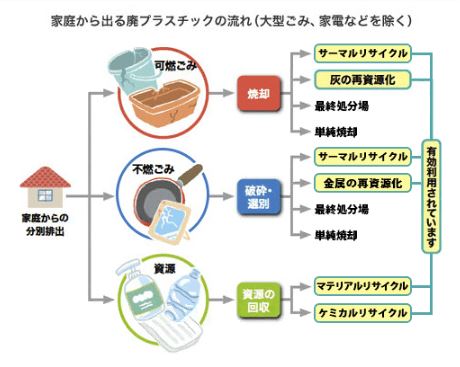 家庭から出るごみは大きく可燃ごみ・不燃ごみ・資源ごみに大別され、中間処理された後は一部が再資源化され、有効活用されます。