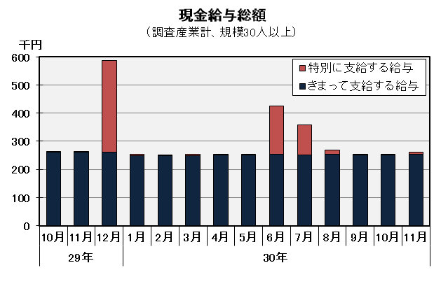 現金給与総額の推移