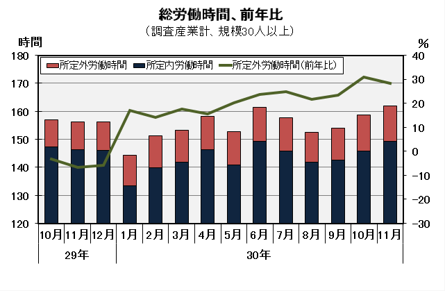 総労働時間の推移