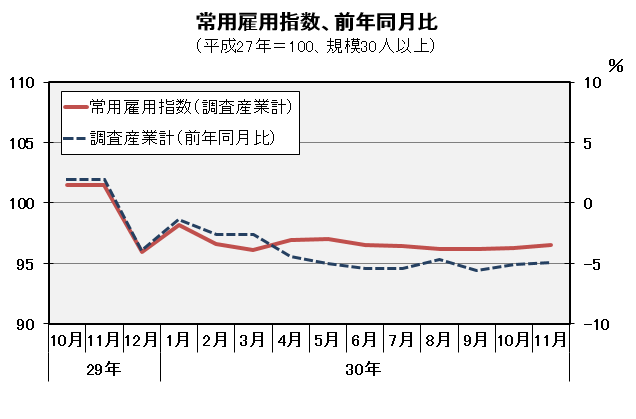 常用雇用指数（平成27年=100）の推移