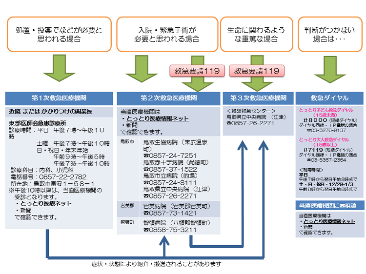 とっとり医療情報ネット