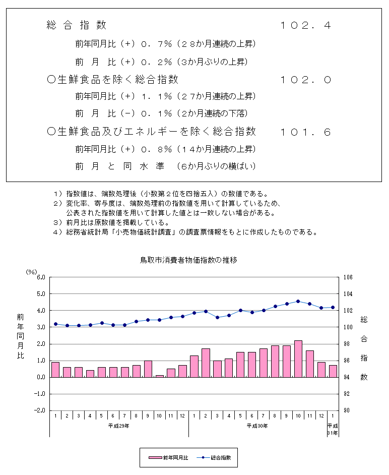 グラフ「鳥取市消費者物価指数の推移（2015年＝100）」