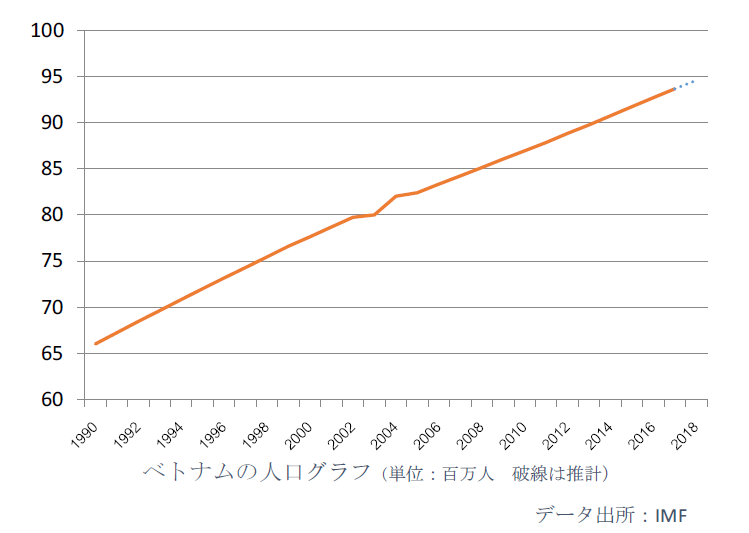 図：ベトナムの人口グラフ（1990年～2018年）