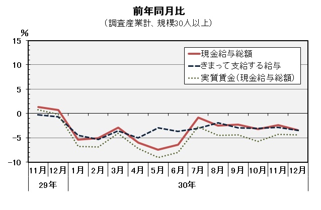 現金給与総額前年同月比の推移