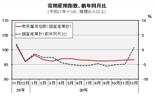 常用雇用指数(平成27年=100)の推移