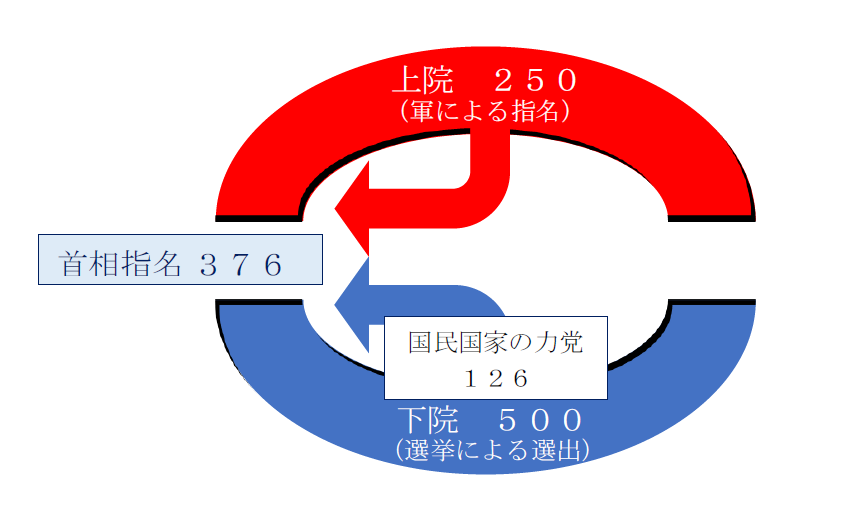 図：選挙制度の概要（タイ）