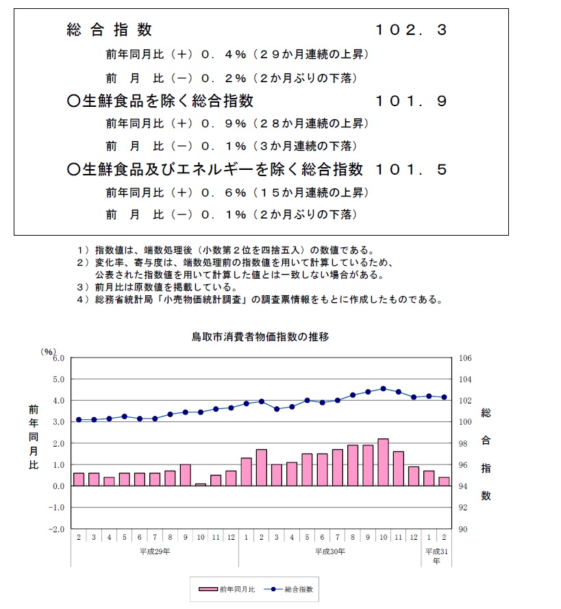 グラフ「鳥取市消費者物価指数の推移（2015年＝100）」