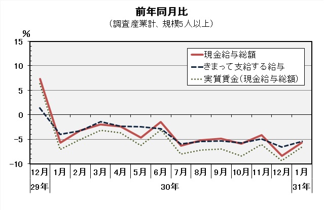 現金給与総額前年同月比の推移