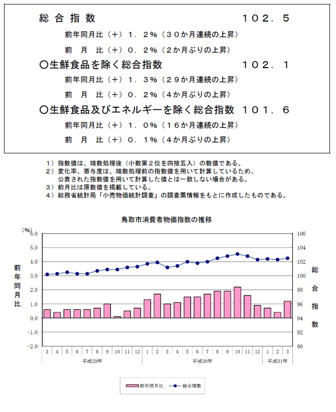 グラフ「鳥取市消費者物価指数の推移（2015年＝100）」