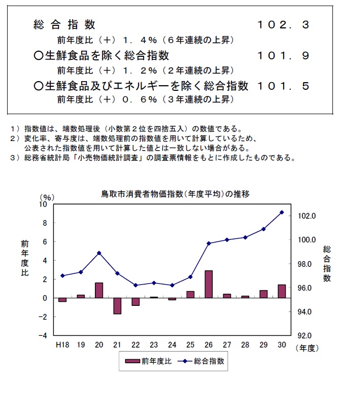 グラフ「鳥取市消費者物価指数の推移（2015年＝100）」