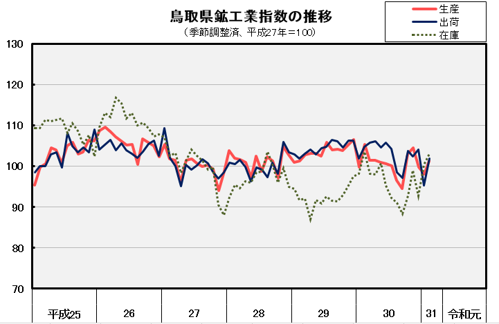 鳥取県鉱工業指数の推移（季節調整済、平成27年＝100）の図