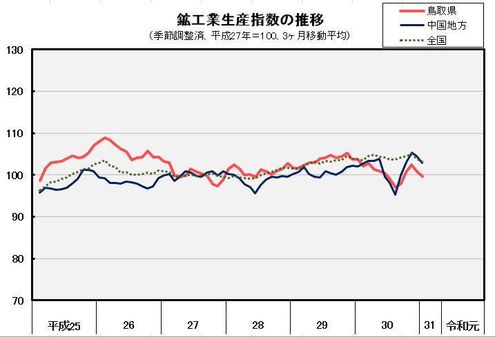 鉱工業生産指数の推移（季節調整済、平成27年＝100、3ヶ月移動平均）の図