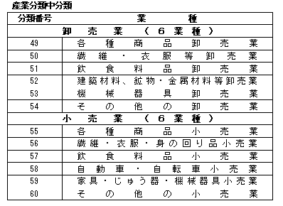 産業分類中分類