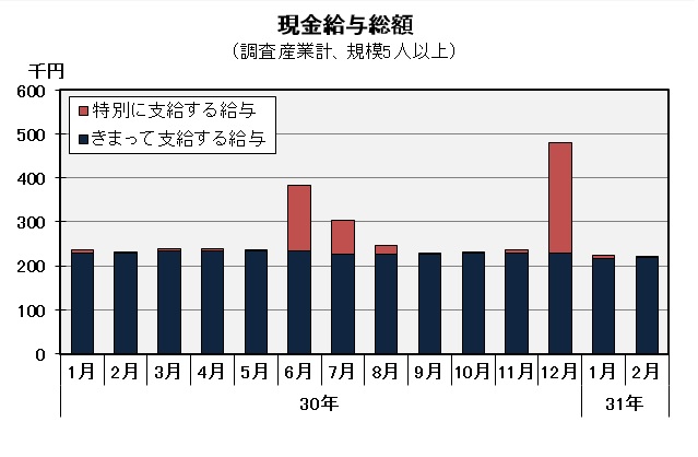 現金給与総額の推移