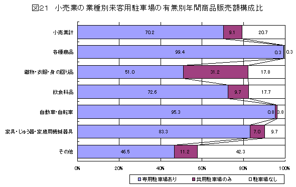 小売業の業種別来客用駐車場の有無別年間商品販売額構成比