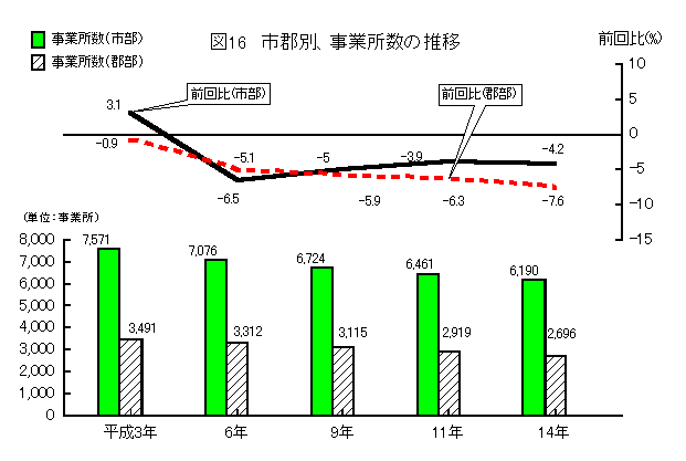 市郡別、事業所数の推移